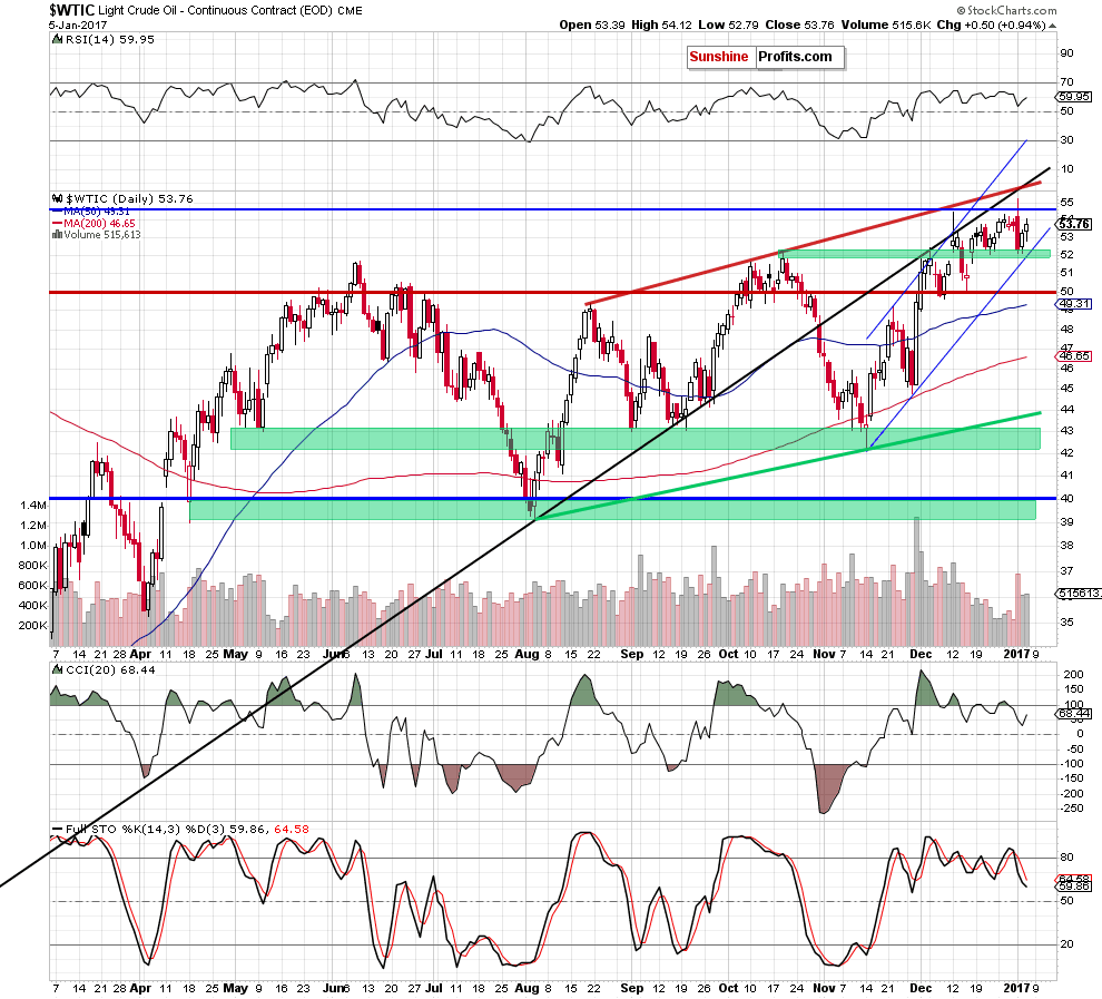 WTIC - the daily chart