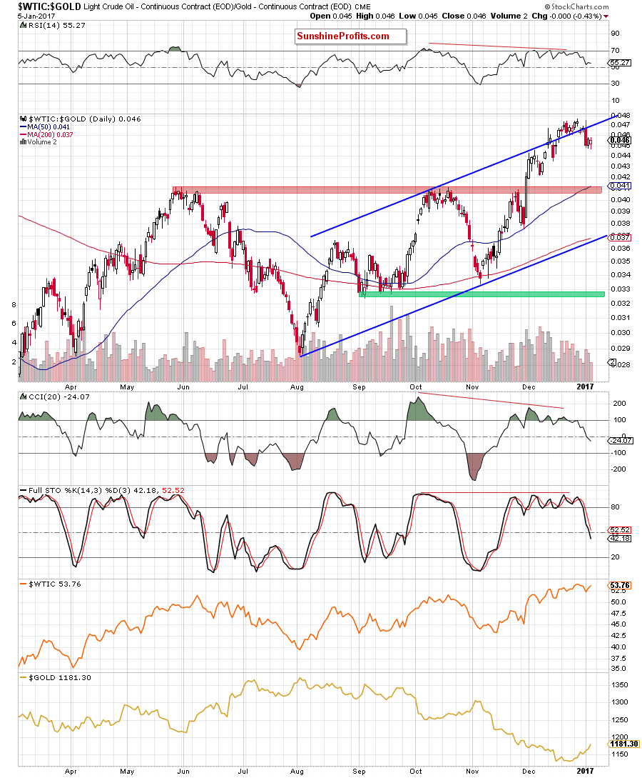 the oil-to-gold ratio - the daily chart