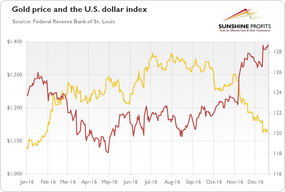 Gold price and the U.S. dollar index