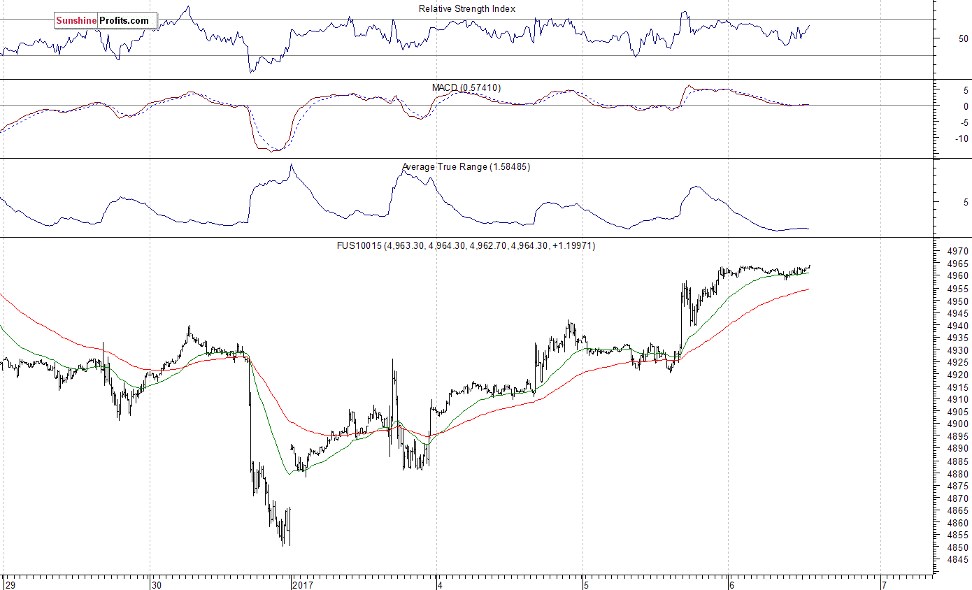 Nasdaq100 futures contract - Nasdaq 100 index chart - NDX