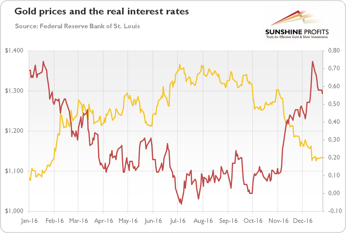 Gold prices and the real interest rates