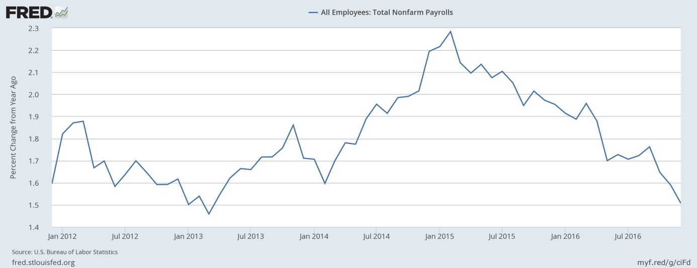 Total nonfarm payrolls