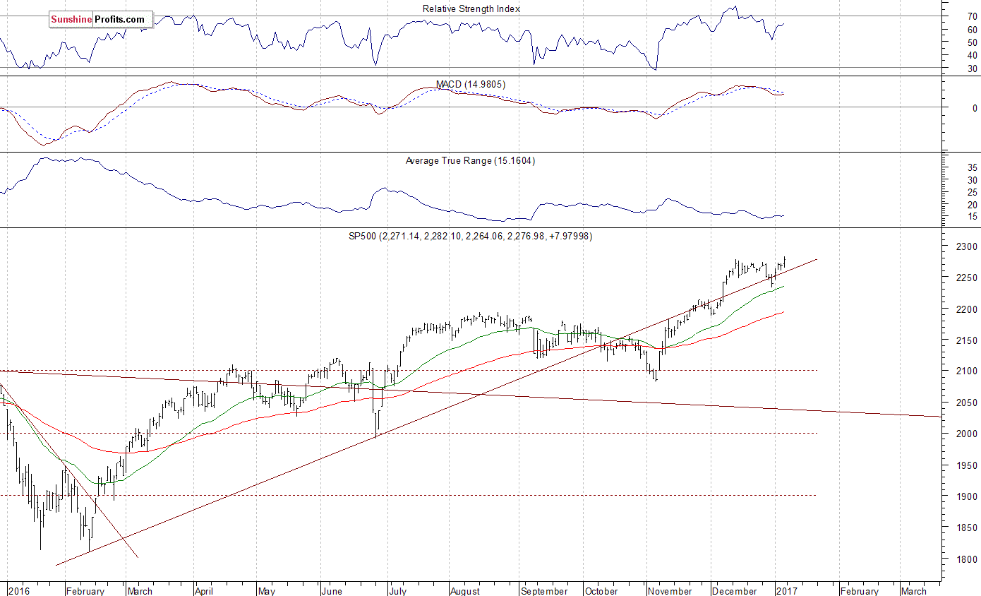 Daily S&P 500 index chart - SPX, Large Cap Index