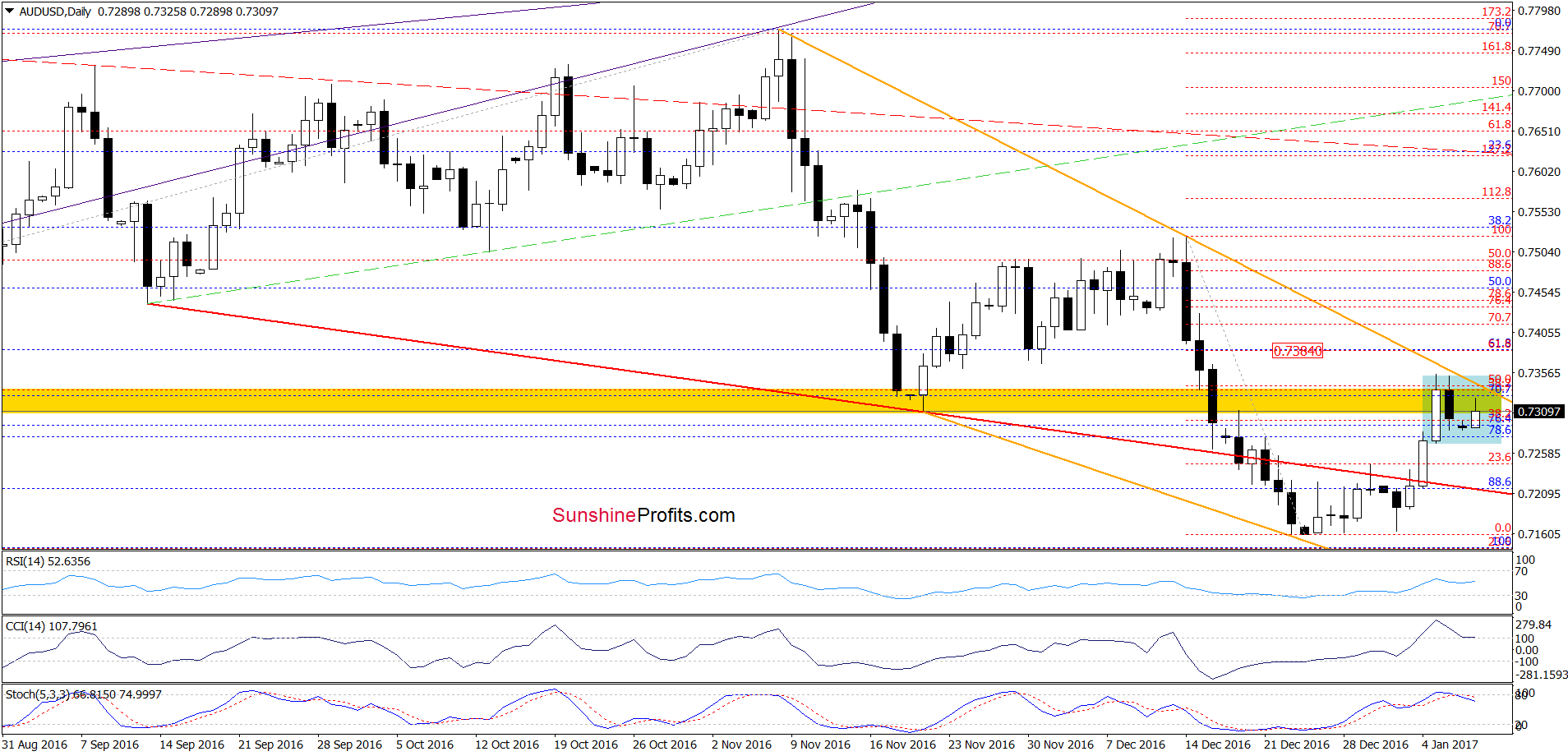 AUD/USD - the daily chart