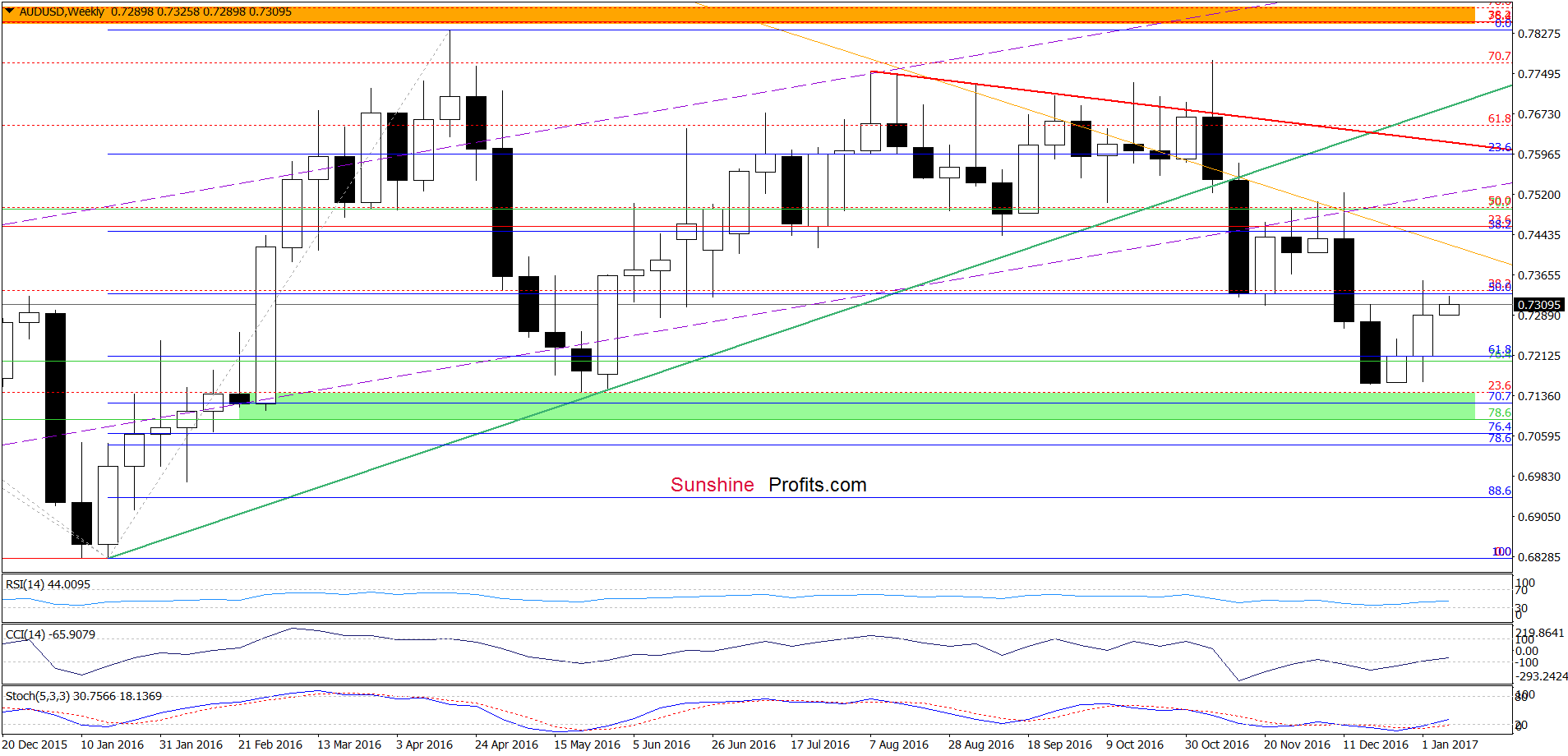 AUD/USD - the weekly chart