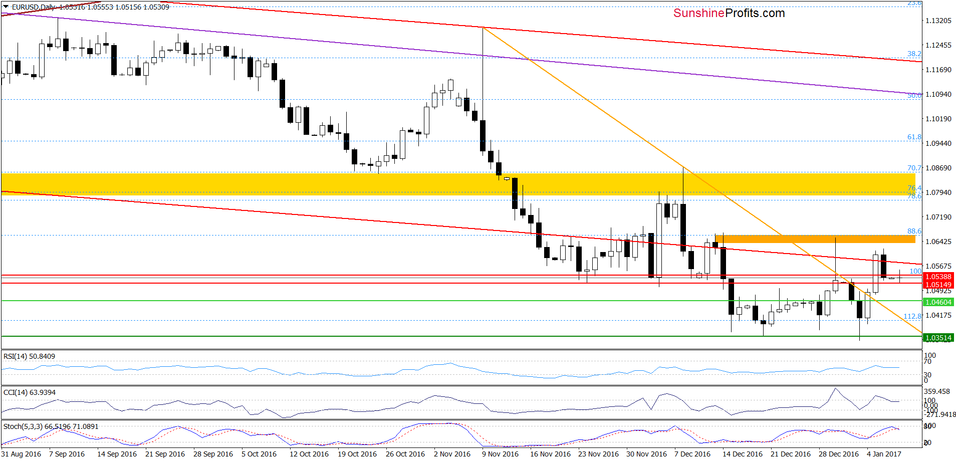 EUR/USD - the daily chart