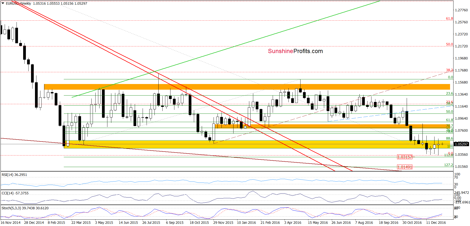 EUR/USD - the weekly chart