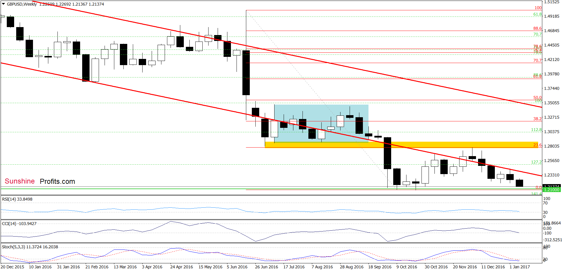 GBP/USD - the weekly chart