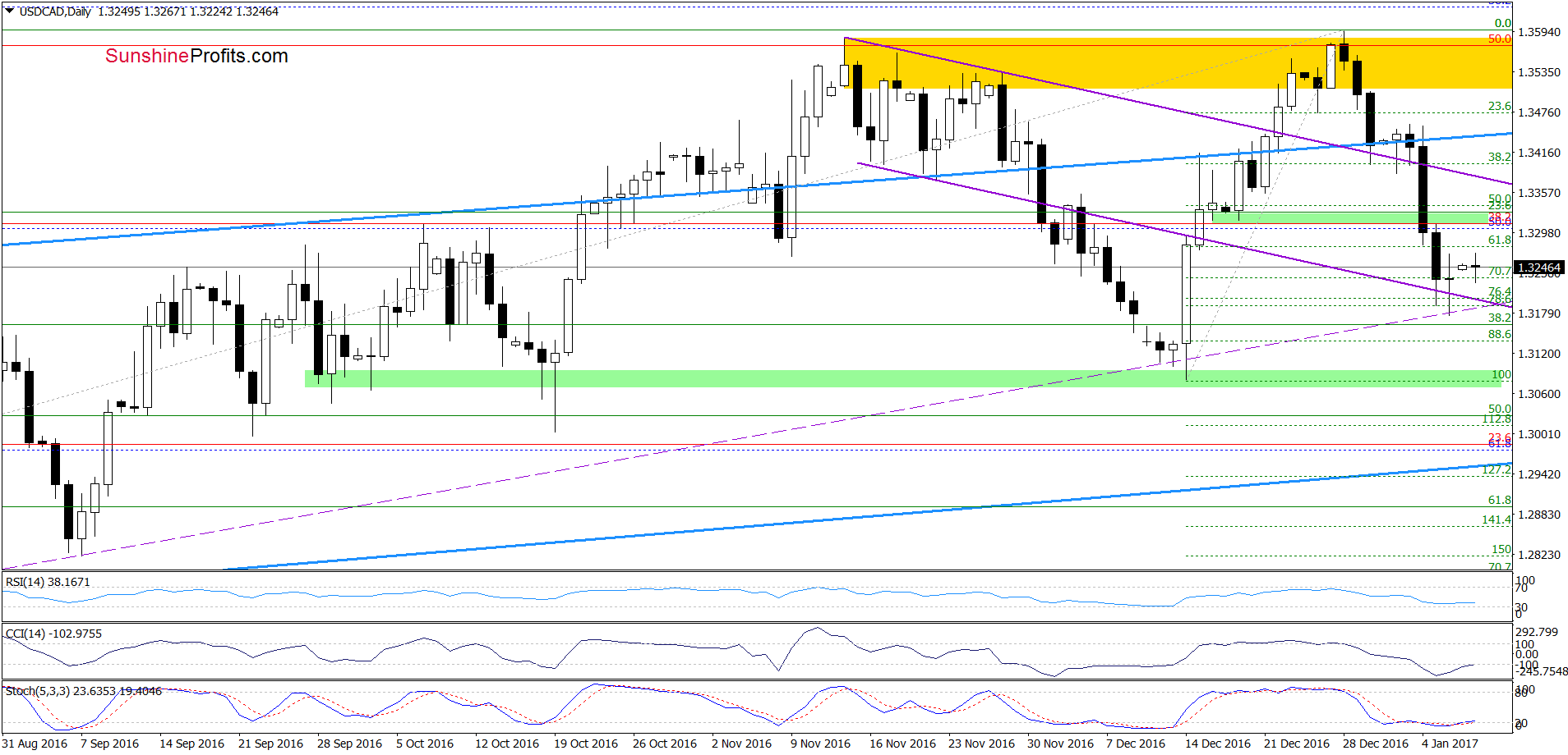 USD/CAD - the daily chart