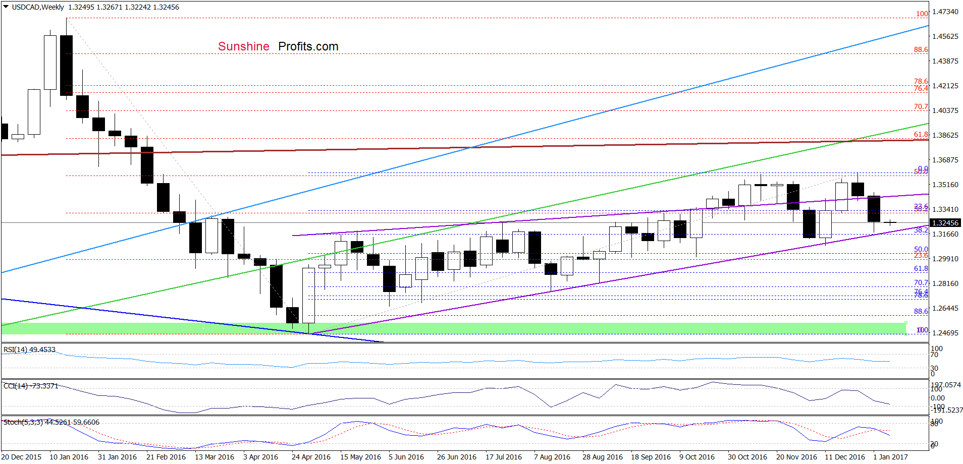 USD/CAD - the weekly chart