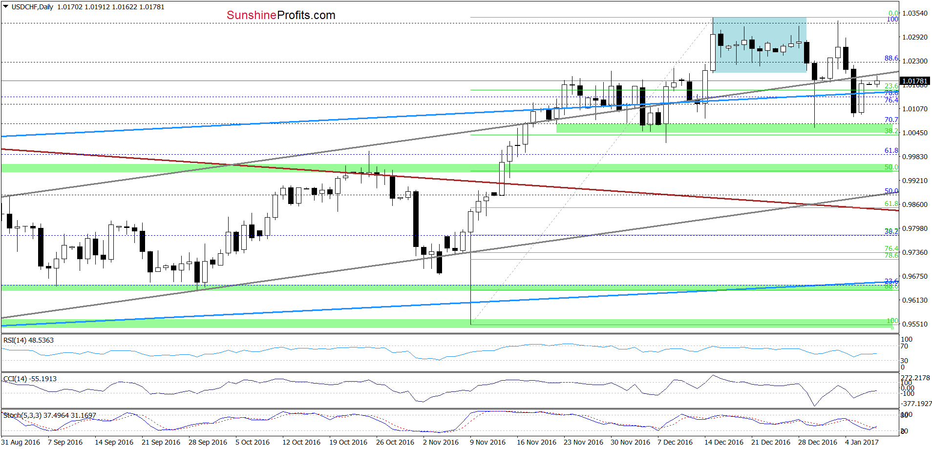 USD/CHF - the daily chart