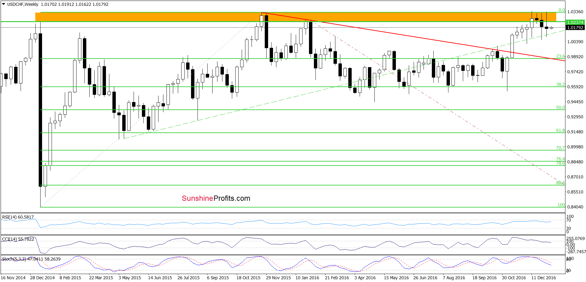 USD/CHF - the weekly chart