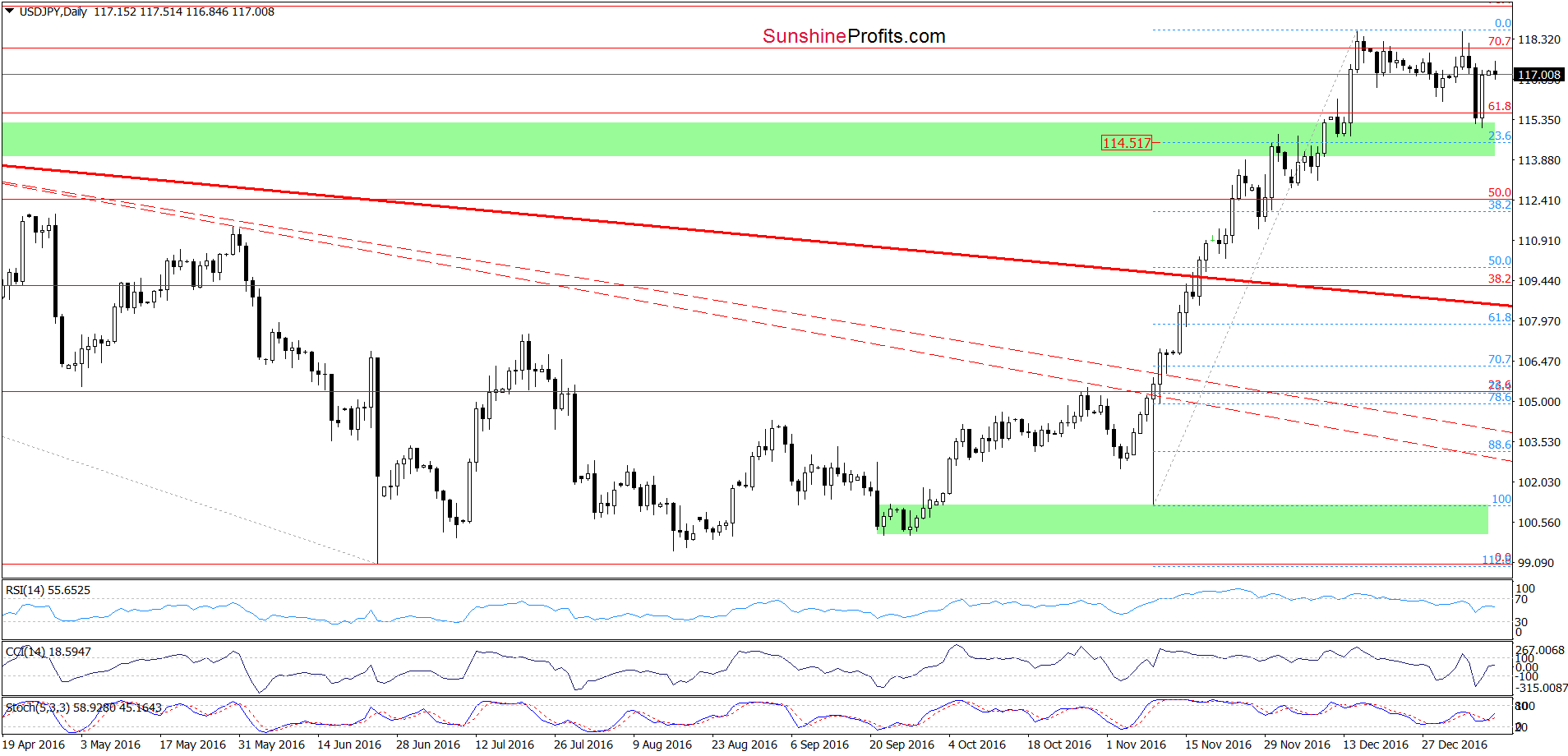 USD/JPY - the daily chart