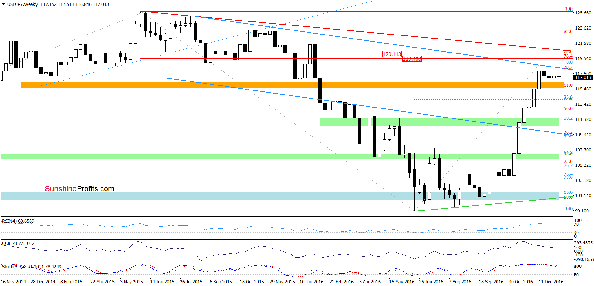 USD/JPY - the weekly chart