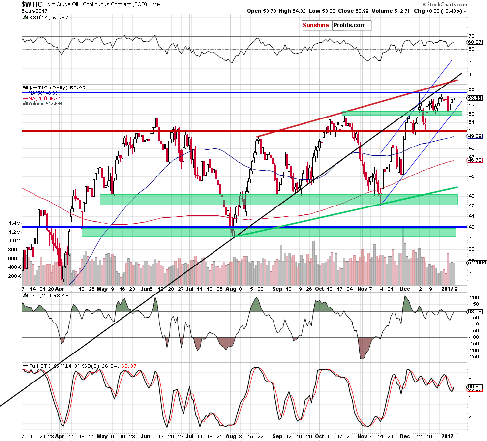 WTIC - the daily chart