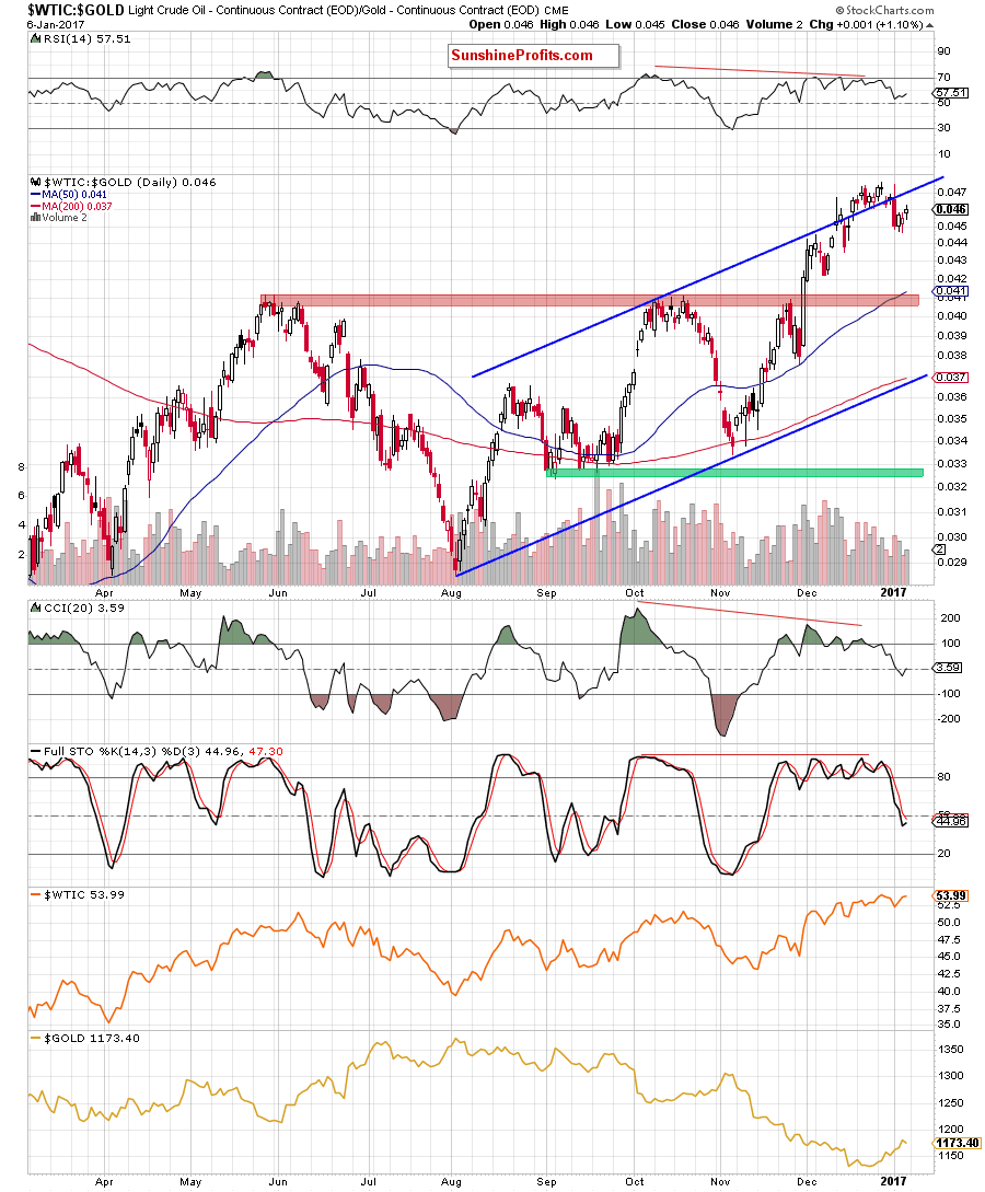 the oil-to-gold ratio - the daily chart