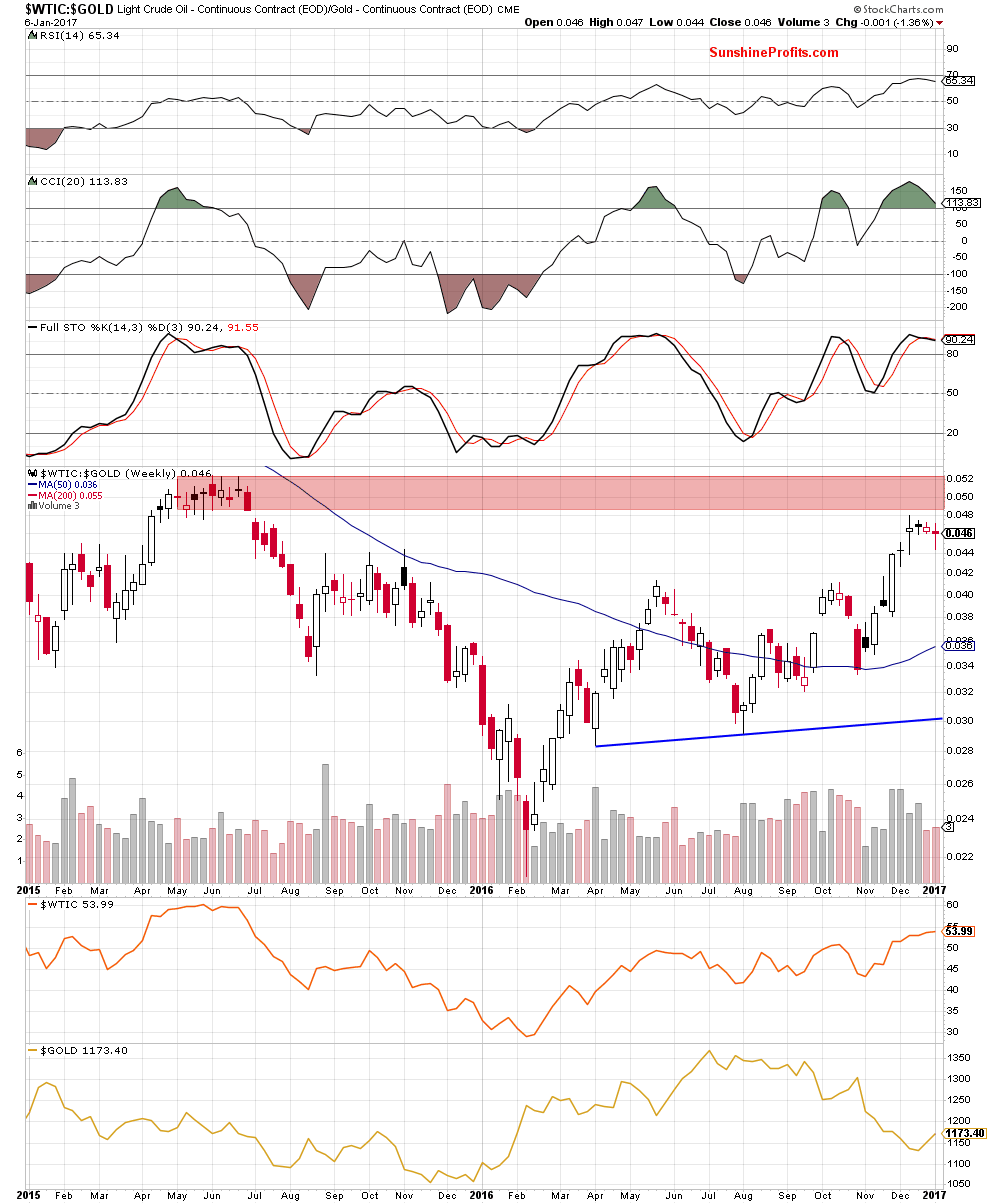 the oil-to-gold ratio - the weekly chart