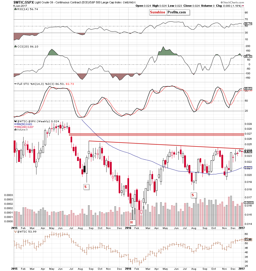 the oil-to-stocks ratio - the weekly chart