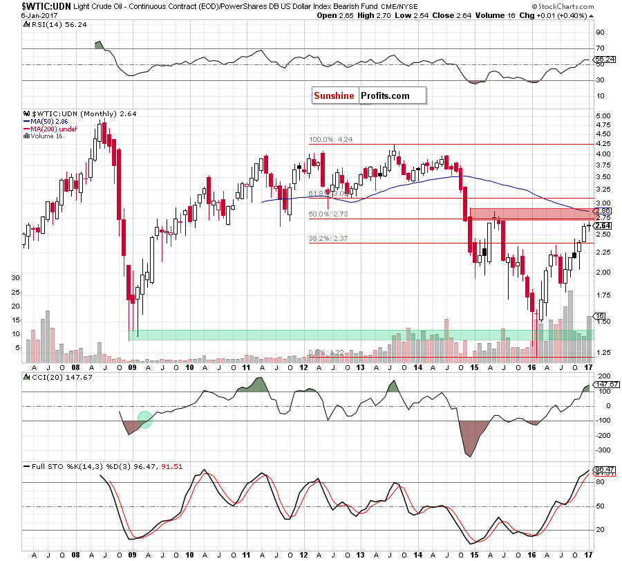 the WTIC:UDN ratio - monthly chart