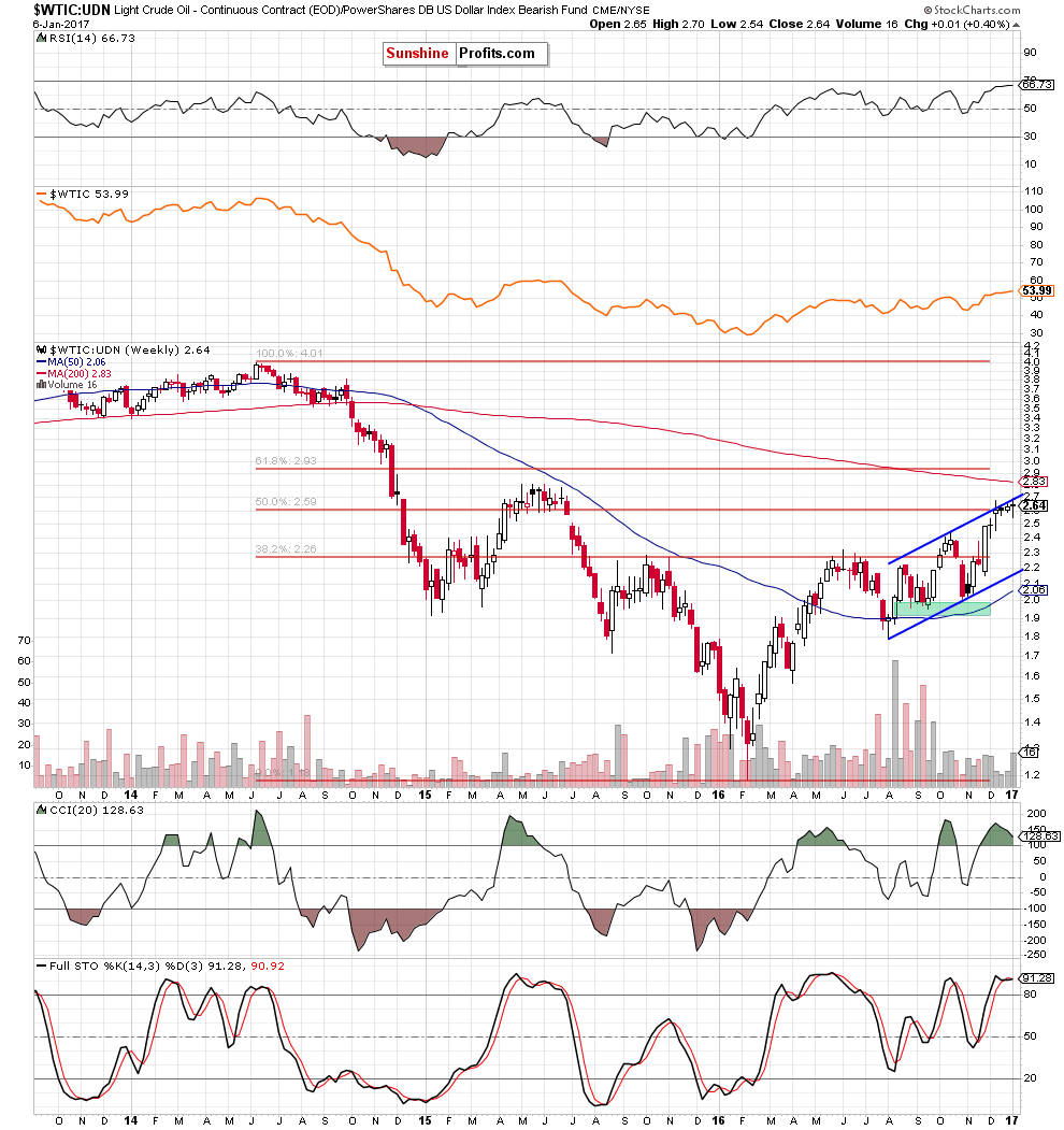 the WTIC:UDN ratio - weekly chart