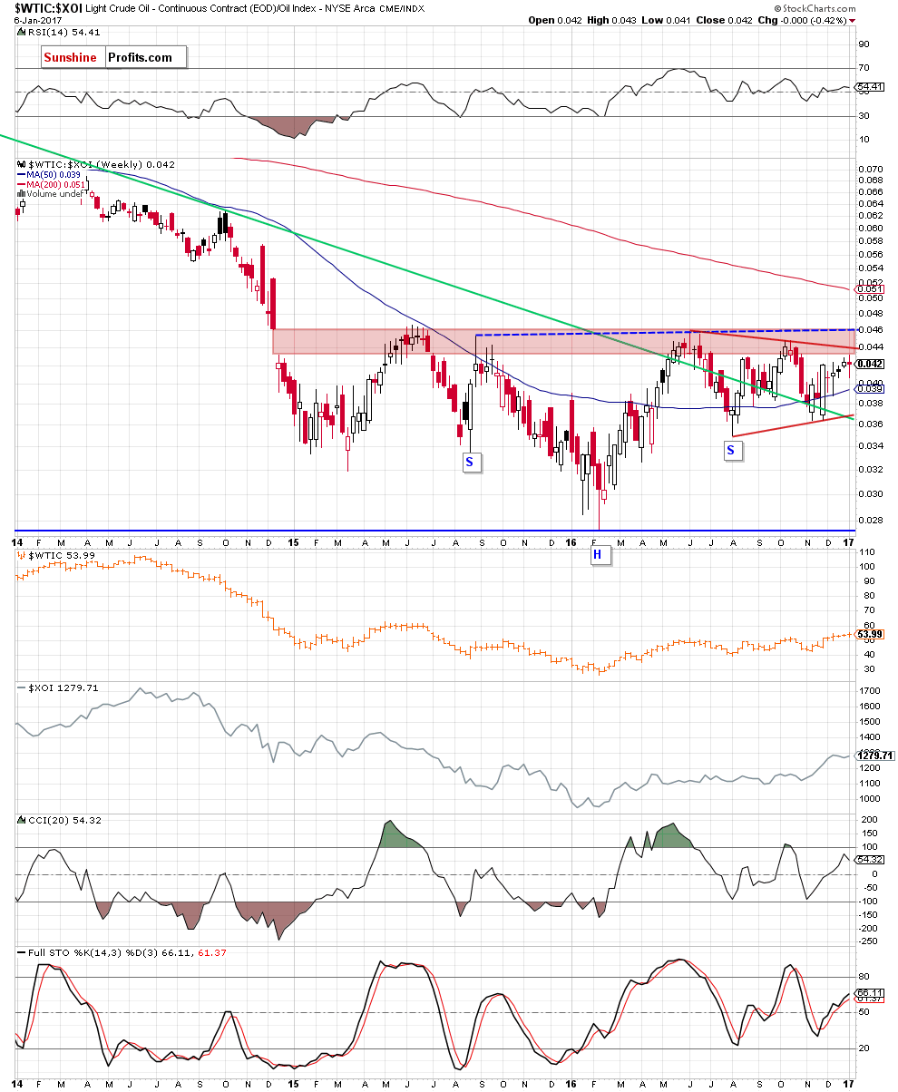 the oil-to-oil stocks ratio - weekly chart