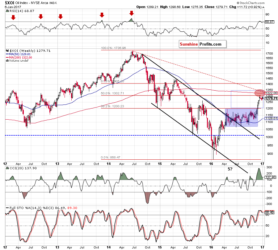 the NYSE Arca Oil Index - daily chart