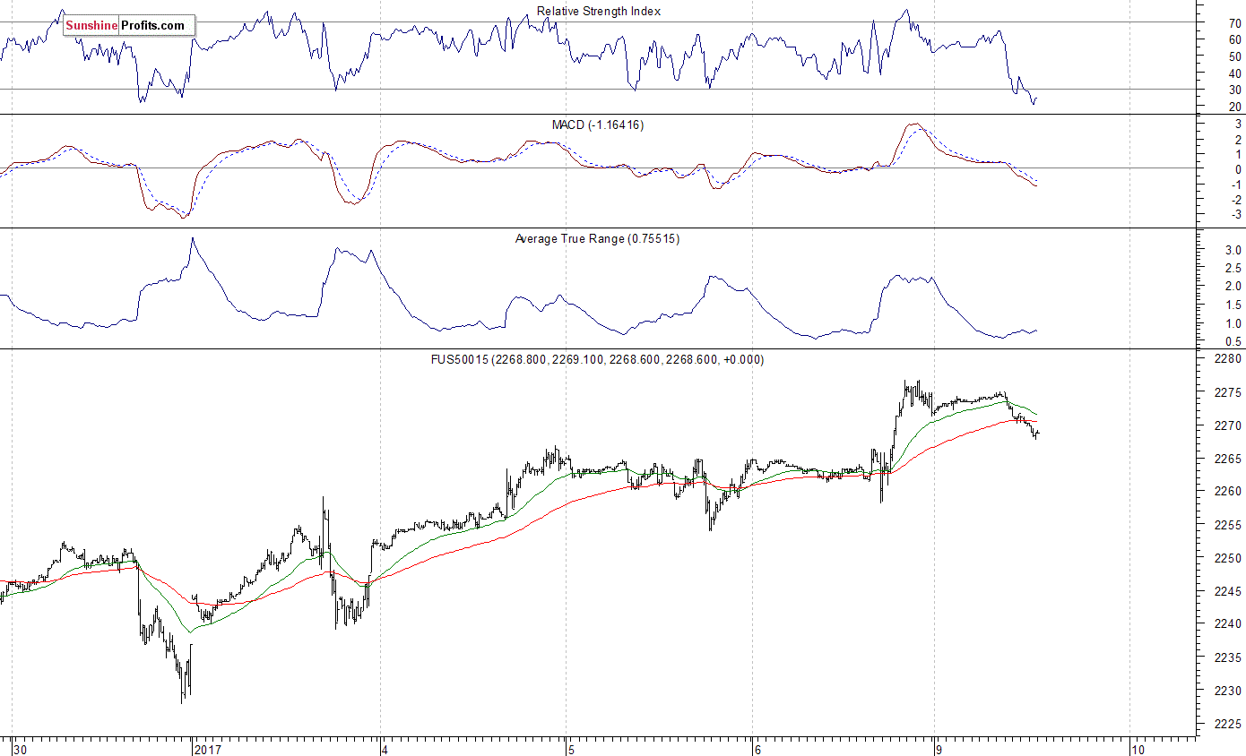 S&P 500 futures contract - S&P 500 index chart - SPX