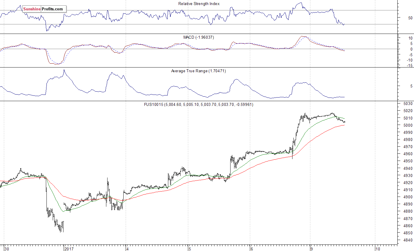 Nasdaq100 futures contract - Nasdaq 100 index chart - NDX