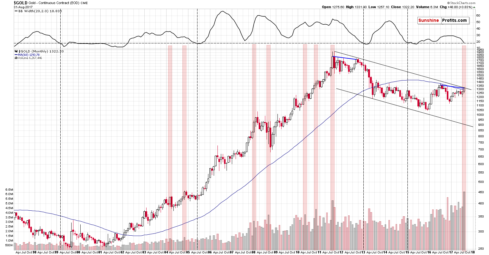 gold monthly chart