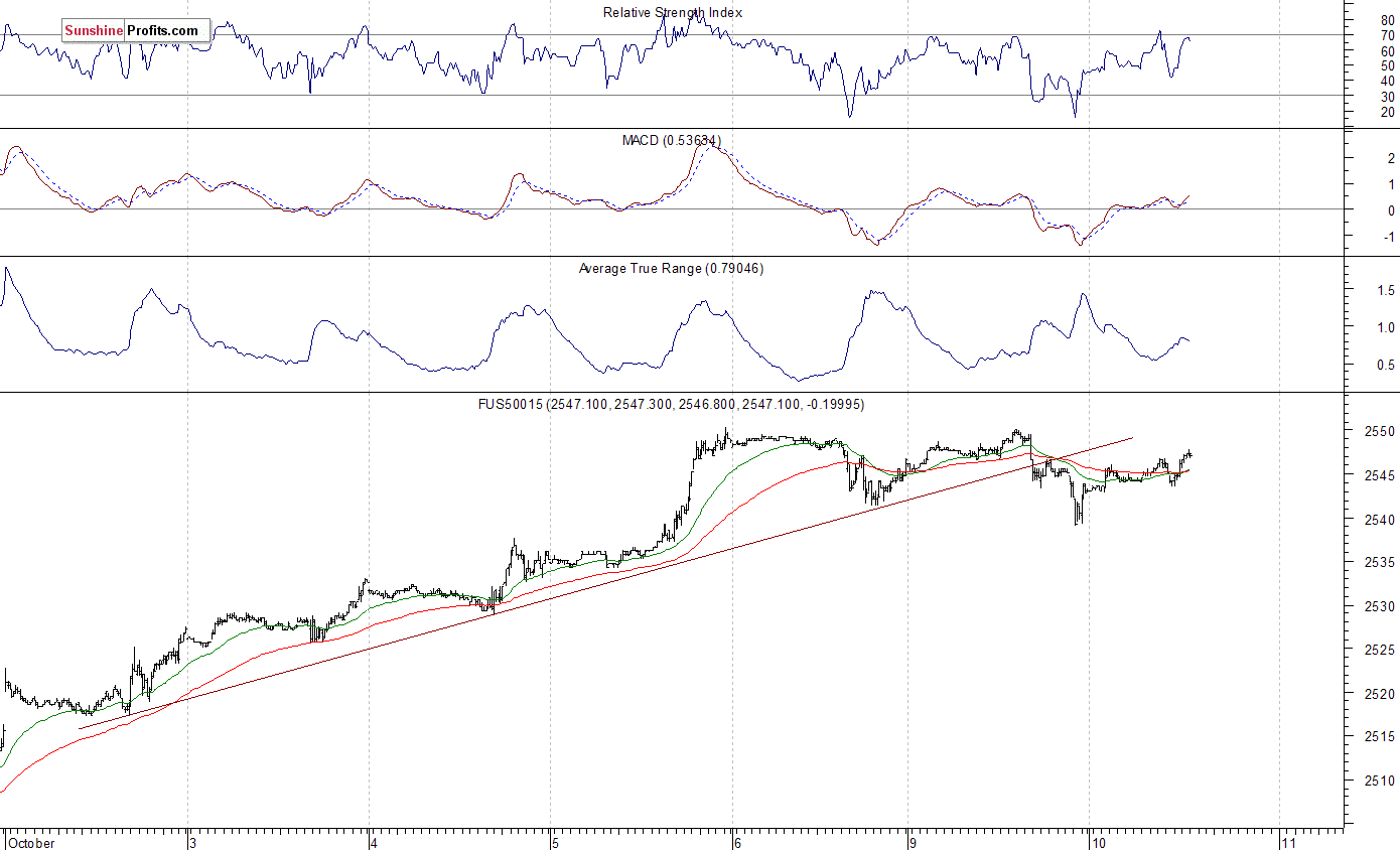 S&P 500 futures contract - S&P 500 index chart - SPX