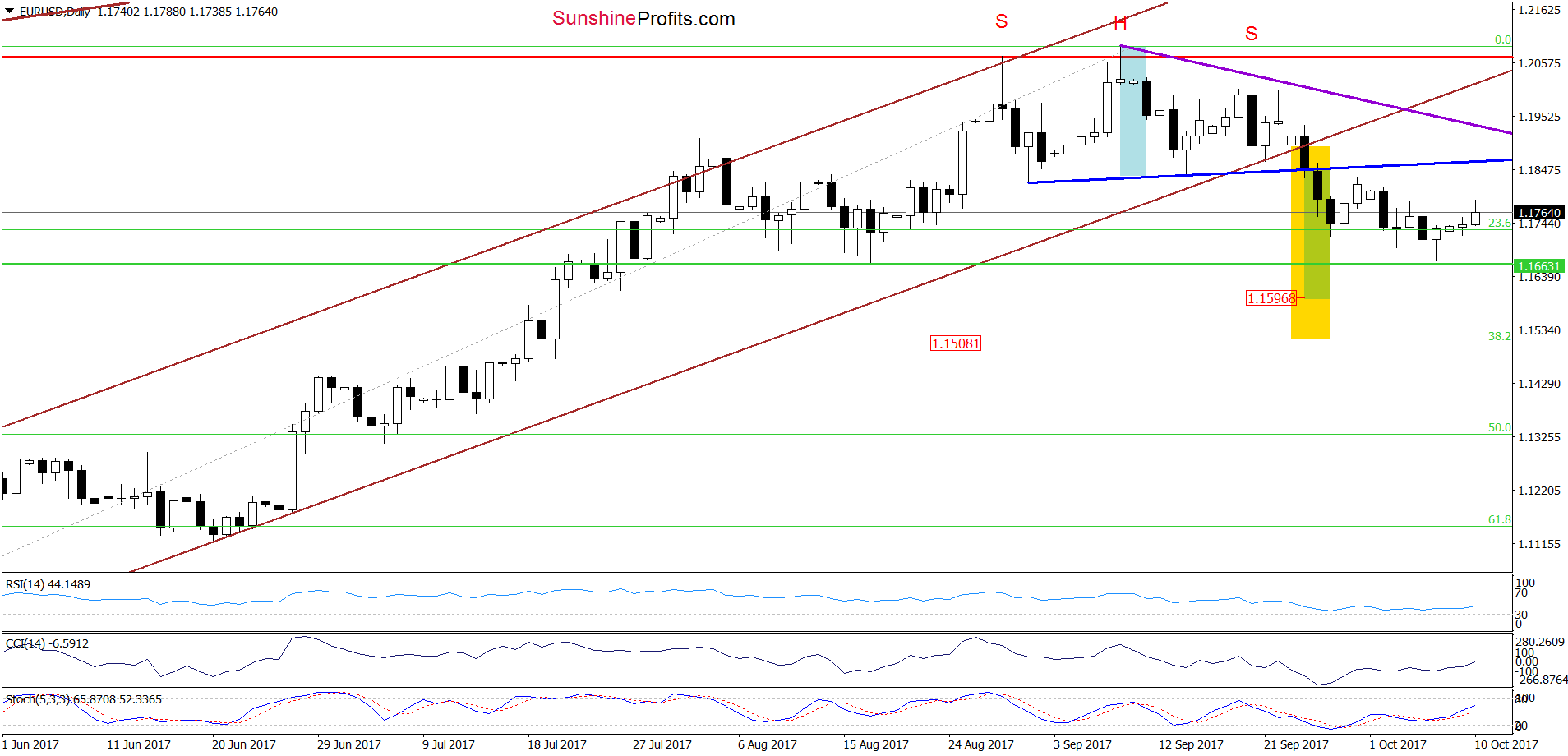 EUR/USD - the daily chart