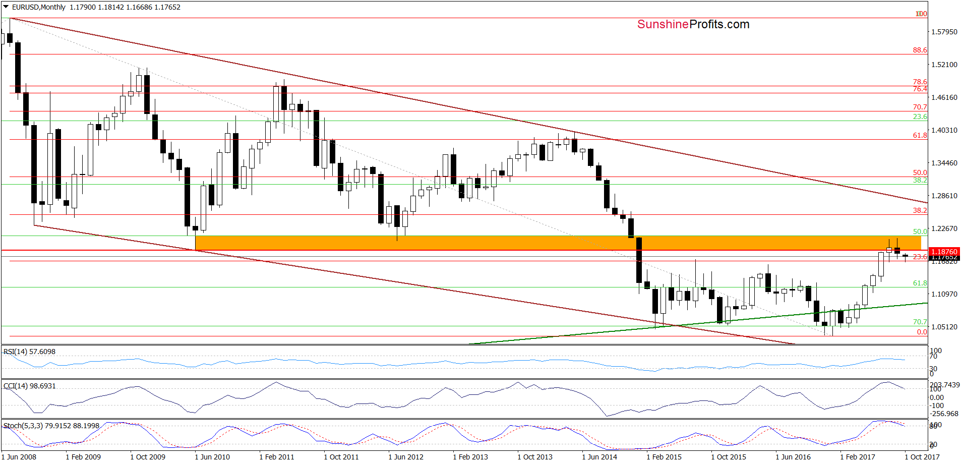 EUR/USD - the long-term chart