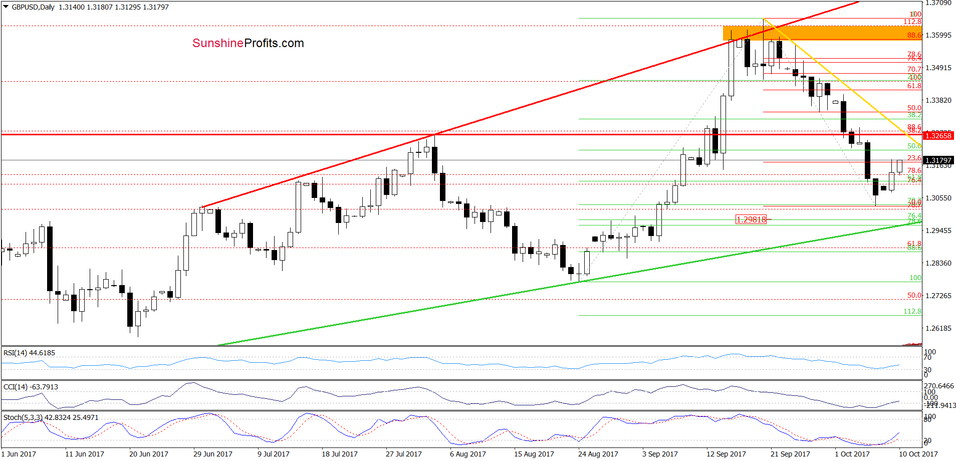 GBP/USD - the daily chart