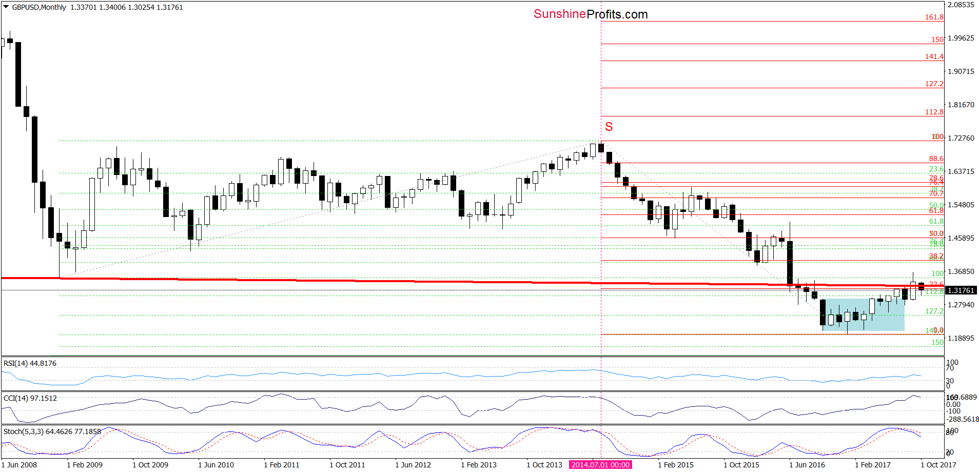 GBP/USD - the monthly chart