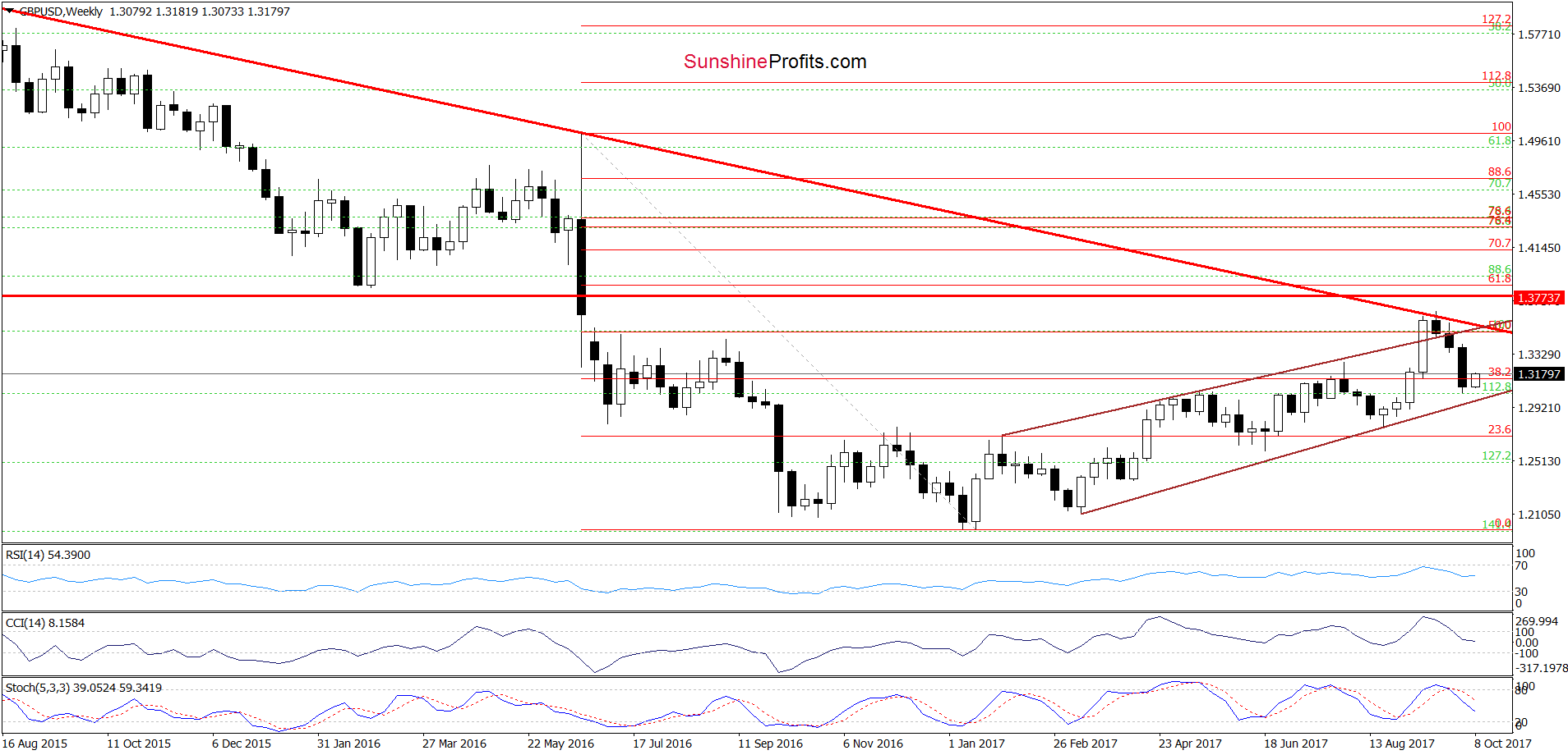 GBP/USD - the weekly chart