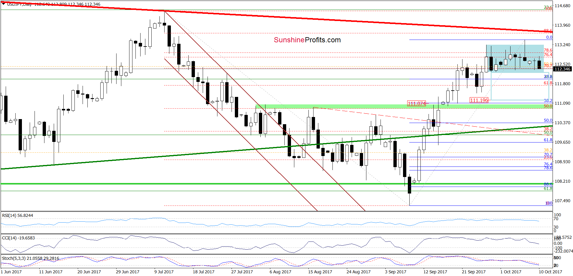 USD/JPY - daily chart