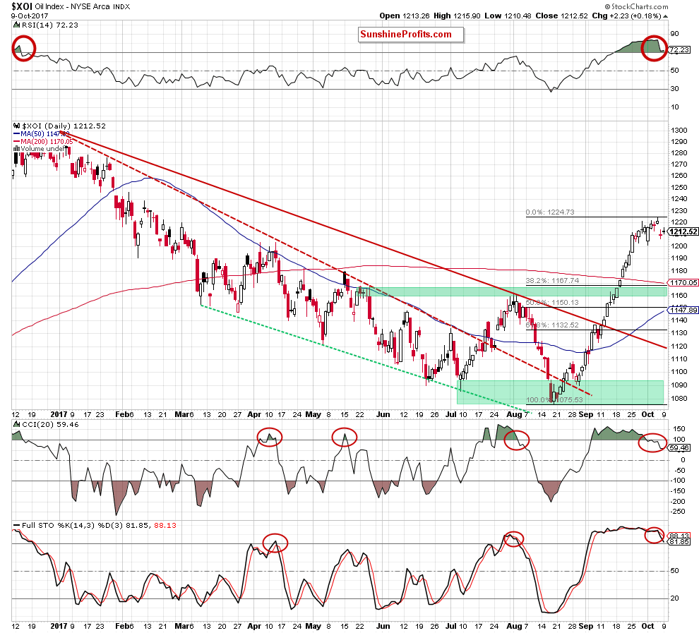 the XOI - daily chart