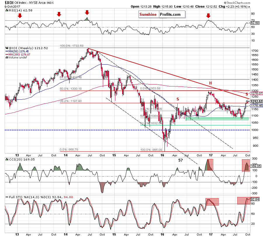 the XOI - weekly chart