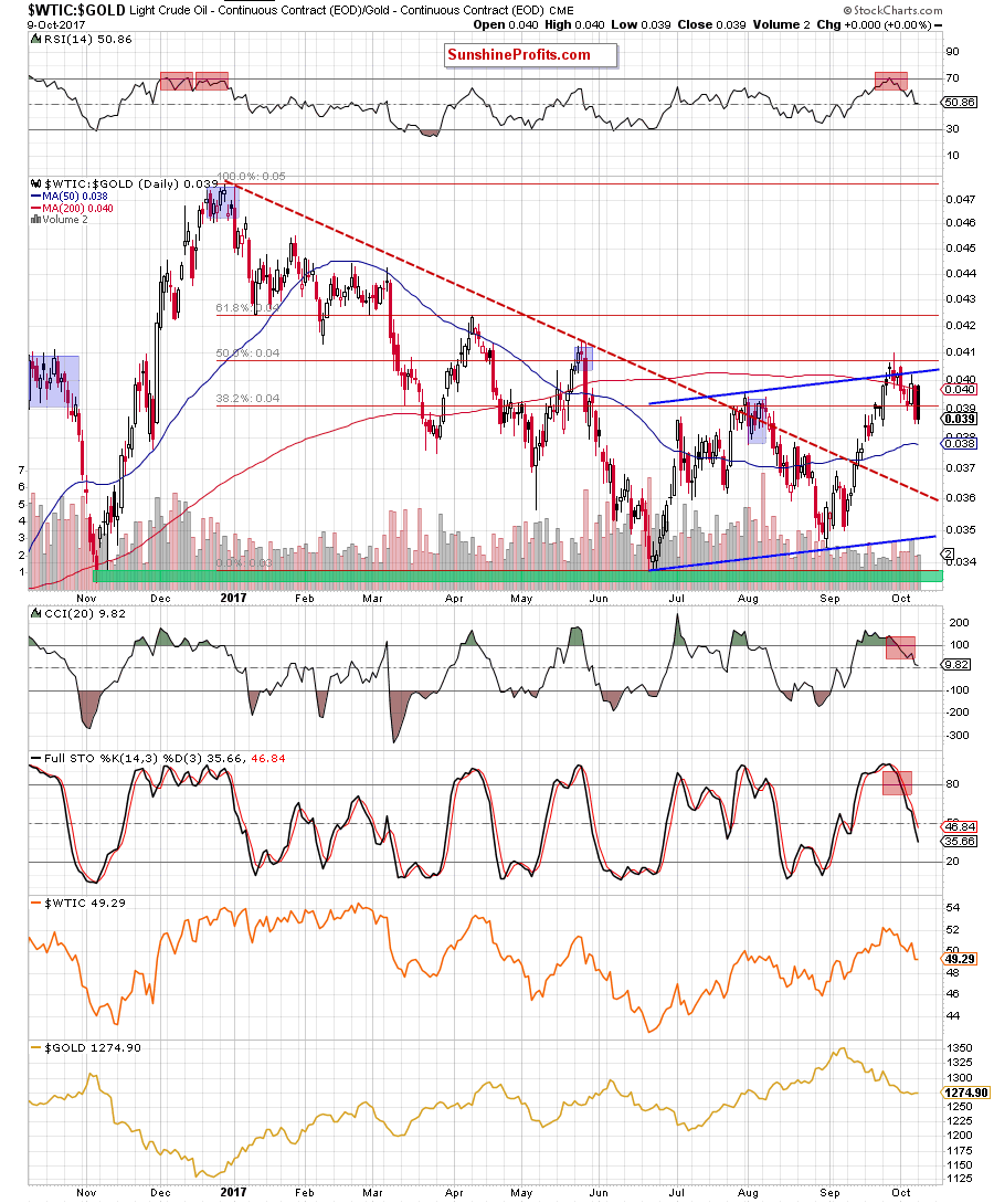 oil-to-gold ratio - daily chart