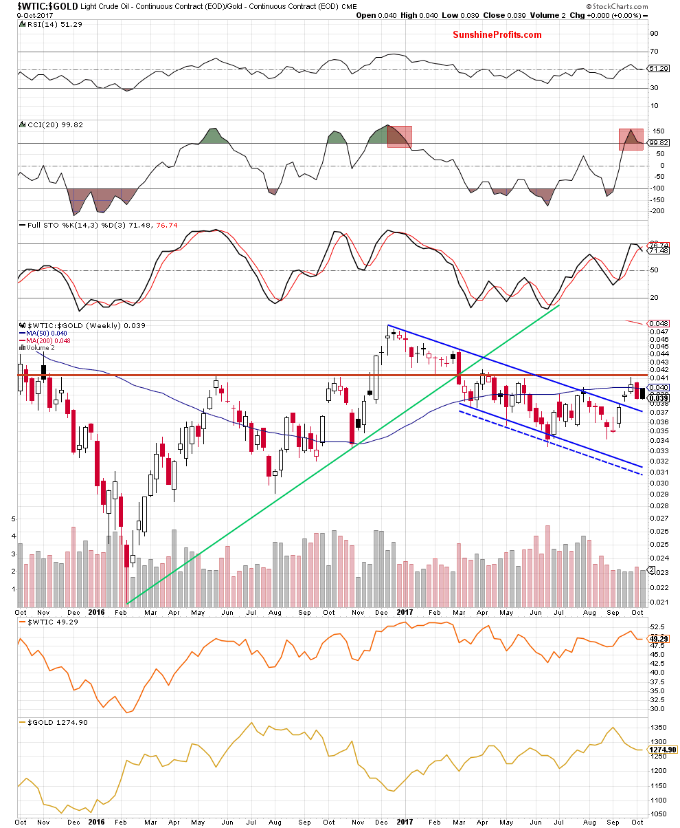 oil-to-gold ratio - weekly chart