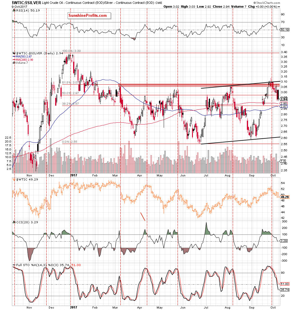 oil-to-silver ratio - the daily chart