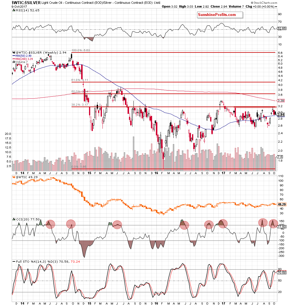 oil-to-silver ratio - weekly chart