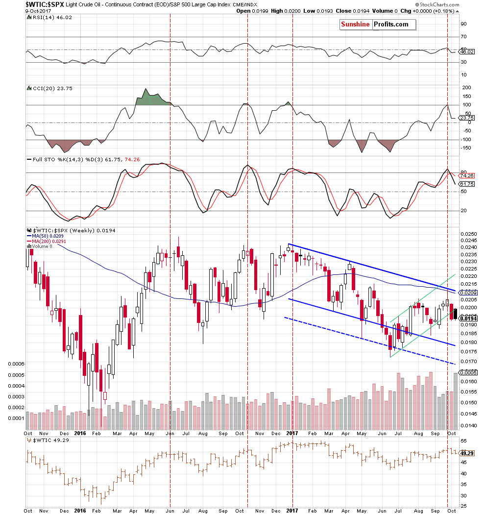 the oil-to-stocks ratio - the weekly chart