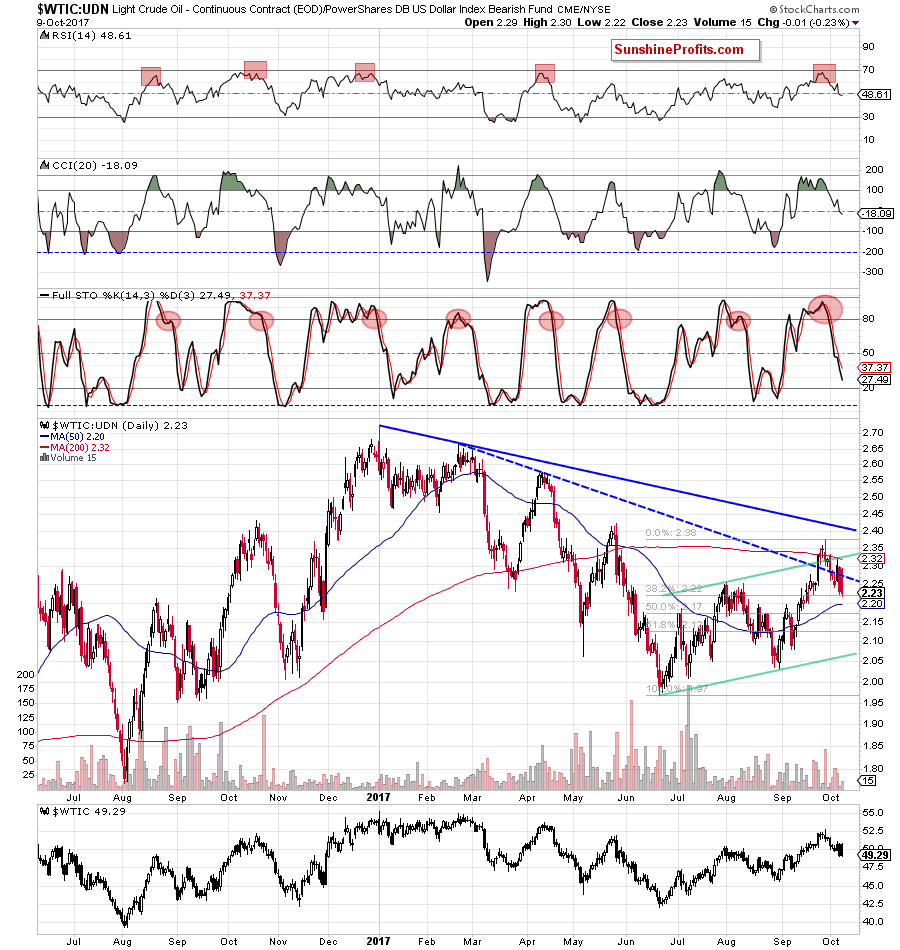 the wtic:udn ratio - daily chart