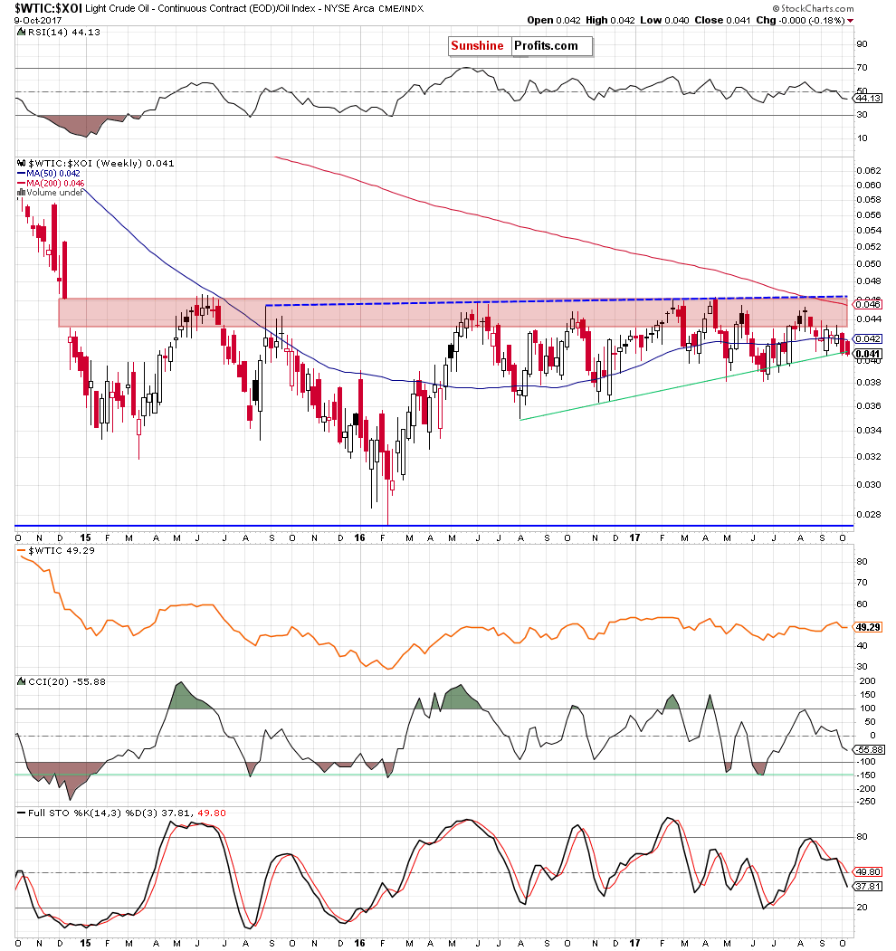 the oil-to-oil stocks ratio - weekly chart