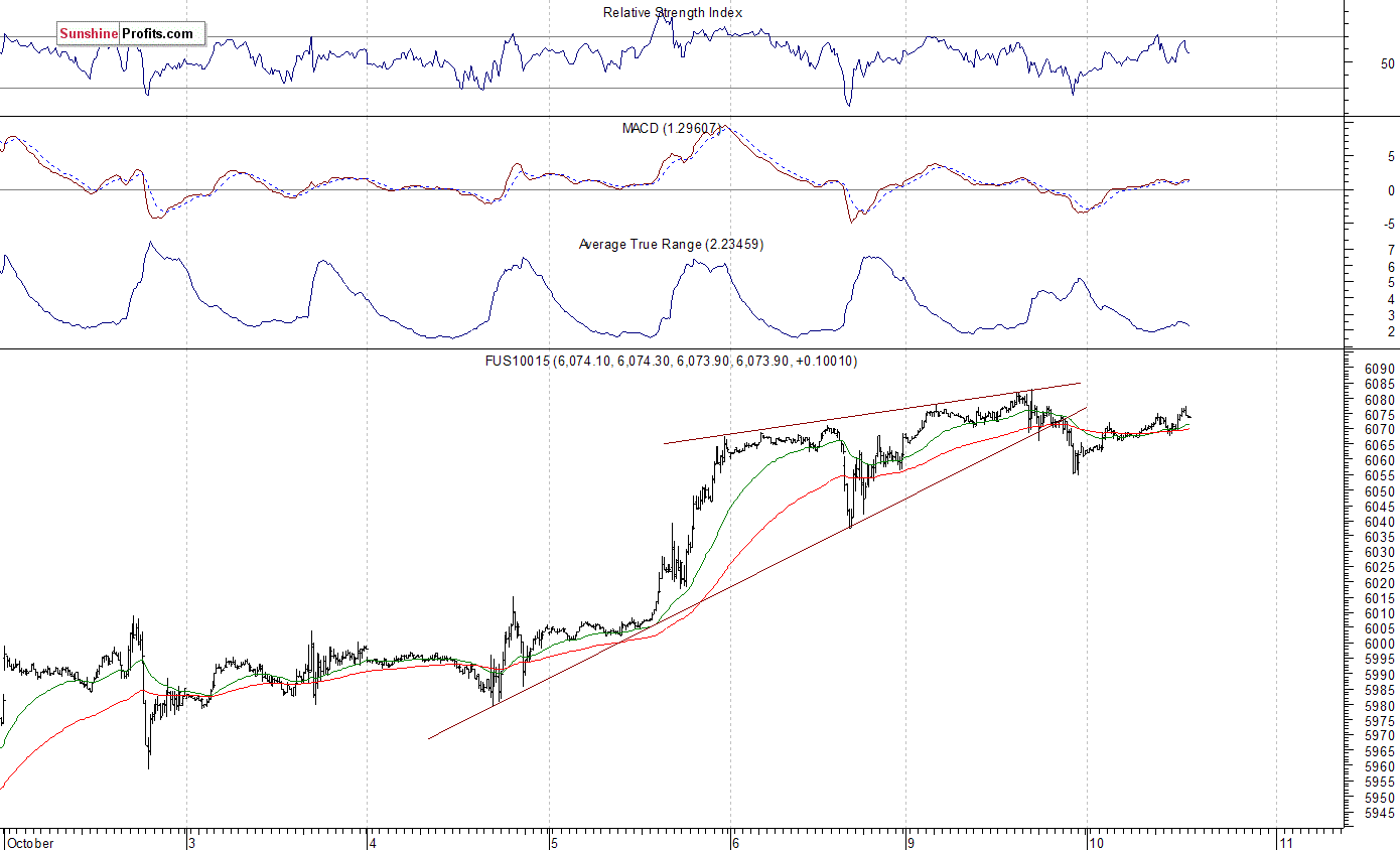 Nasdaq100 futures contract - Nasdaq 100 index chart - NDX