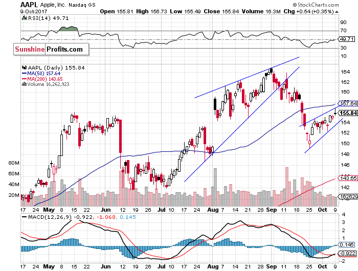 Daily Apple, Inc. chart - AAPL