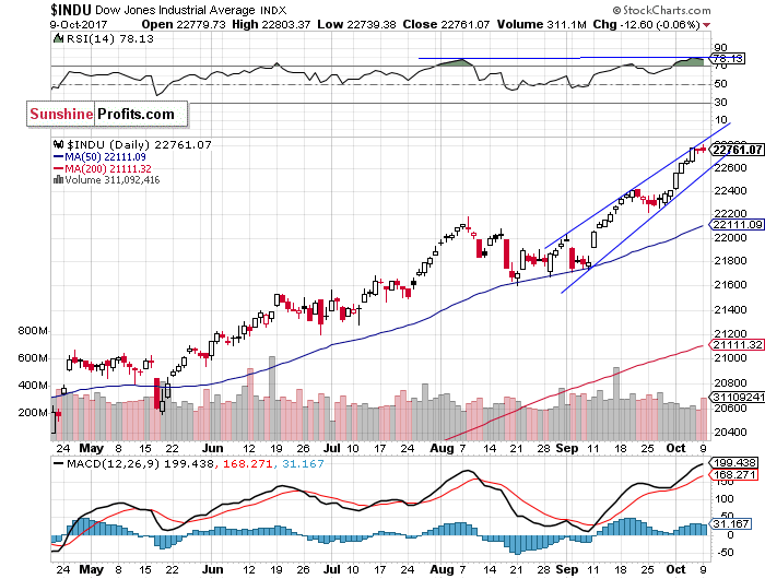 Daily DJIA index chart - DJIA, Blue-Chip Index