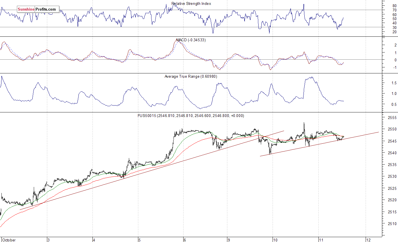 S&P 500 futures contract - S&P 500 index chart - SPX