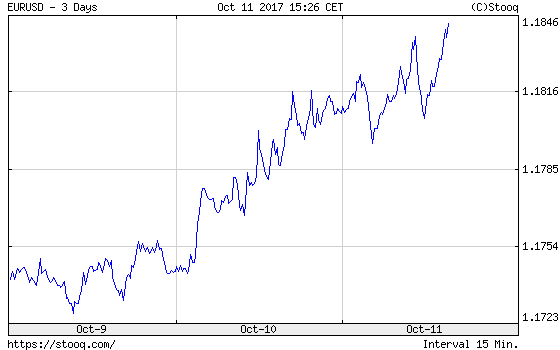 EUR/USD exchange rate over the last three days